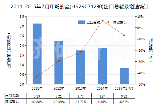 2011-2015年7月甲酚的鹽(HS29071290)出口總額及增速統(tǒng)計